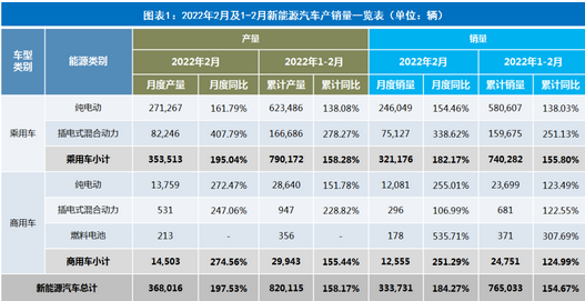 2022年2月新能源汽車市場解析：三大亮點值得關注，比亞迪霸榜，漲價會影響銷量嗎